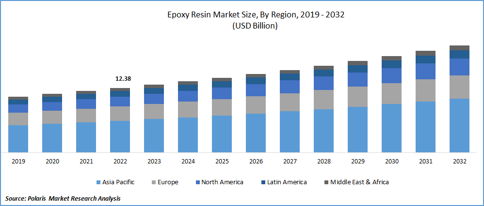 Epoxy Resin Market Size